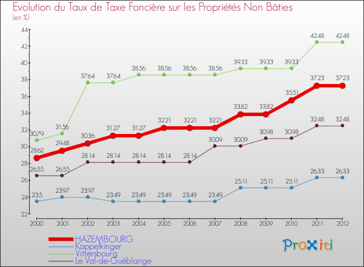 Evolution du taux de la taxe foncière sur les immeubles et terrains non batis pour HAZEMBOURG et les communes proches de 2000 à 2012 Comparaison des taux de la taxe foncière sur les immeubles et terrains non batis pour HAZEMBOURG et les communes voisines de 2000 à 2012