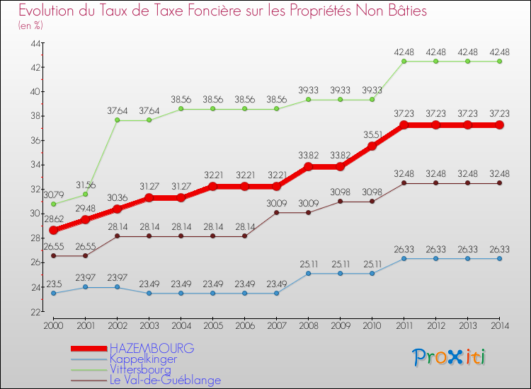 Evolution du taux de la taxe foncière sur les immeubles et terrains non batis pour HAZEMBOURG et les communes proches de 2000 à 2014 Comparaison des taux de la taxe foncière sur les immeubles et terrains non batis pour HAZEMBOURG et les communes voisines de 2000 à 2014