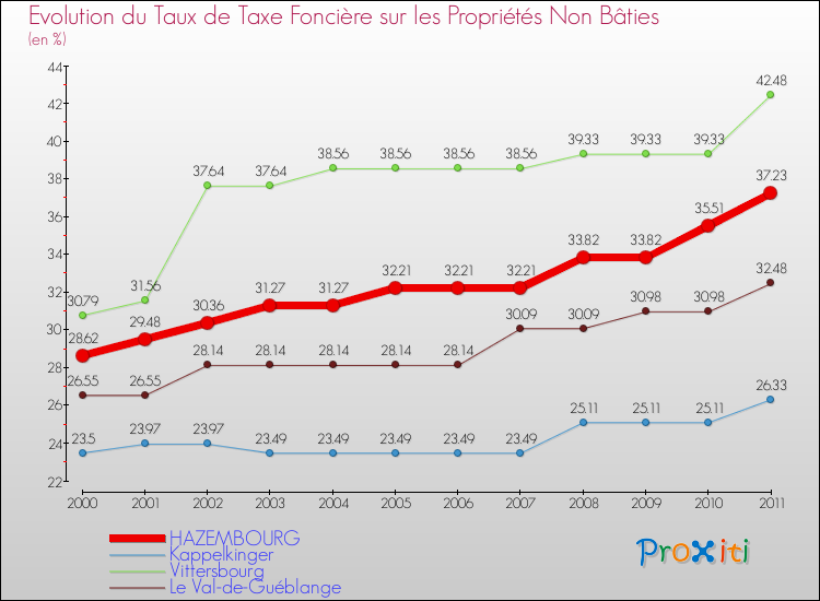 Evolution du taux de la taxe foncière sur les immeubles et terrains non batis pour HAZEMBOURG et les communes proches Comparaison des taux de la taxe foncière sur les immeubles et terrains non batis pour HAZEMBOURG et les communes voisines