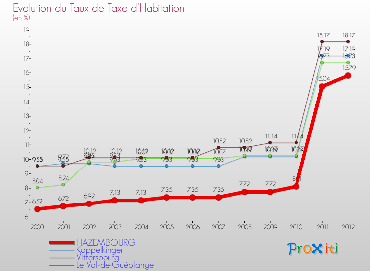 Evolution du taux de la taxe d'habitation pour HAZEMBOURG et les communes proches Comparaison des taux de la taxe d'habitation pour HAZEMBOURG et les communes voisines
