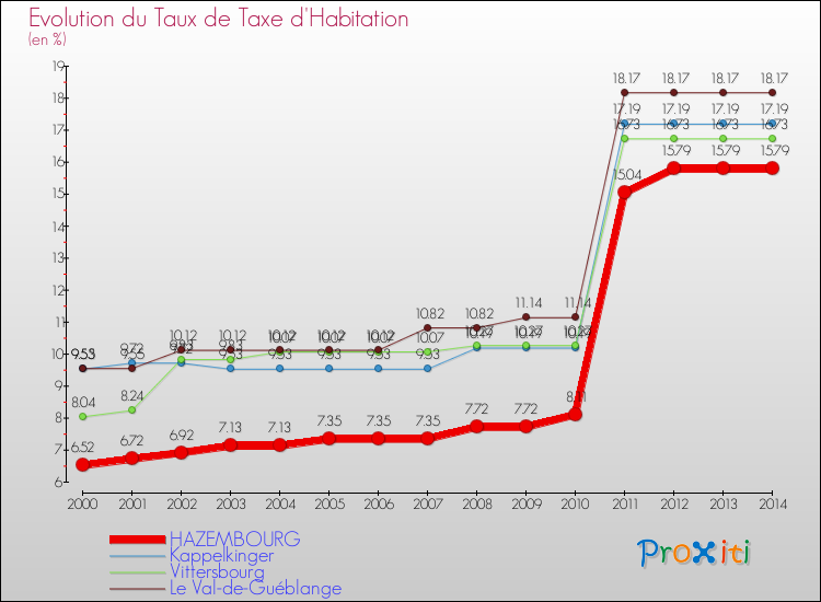 Evolution du taux de la taxe d'habitation pour HAZEMBOURG et les communes proches de 2000 à 2014 Comparaison des taux de la taxe d'habitation pour HAZEMBOURG et les communes voisines de 2000 à 2014