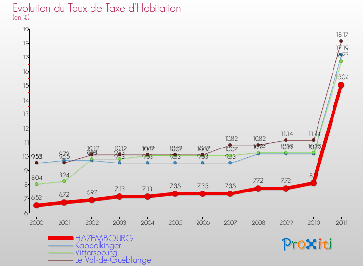 Evolution du taux de la taxe d'habitation pour HAZEMBOURG et les communes proches Comparaison des taux de la taxe d'habitation pour HAZEMBOURG et les communes voisines