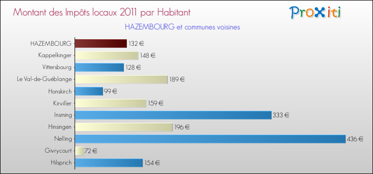 Montant des impôts locaux par Habitant pour HAZEMBOURG et les communes proches Comparaison des impôts locaux par habitant pour HAZEMBOURG et les communes voisines