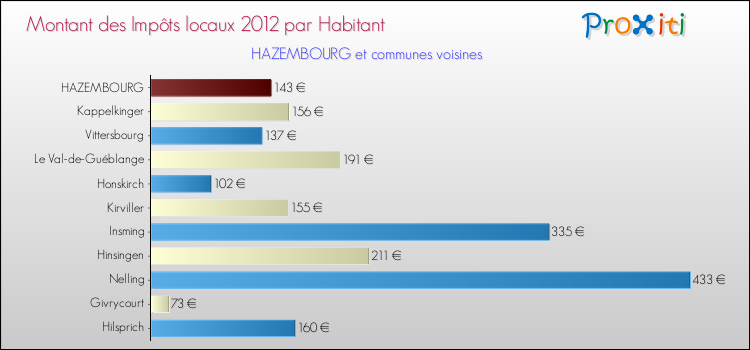 Montant des impôts locaux par Habitant pour HAZEMBOURG et les communes proches Comparaison des impôts locaux par habitant pour HAZEMBOURG et les communes voisines