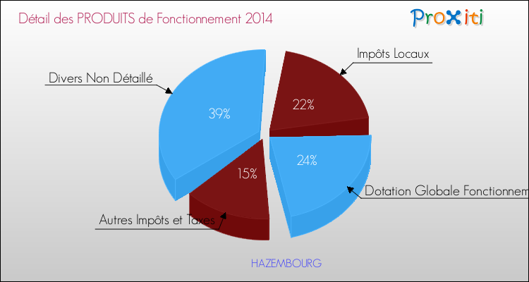 Décomposition du Budget de Fonctionnement 2014 de la commune de HAZEMBOURG Budget de Fonctionnement 2014 pour la commune de HAZEMBOURG