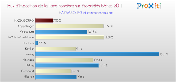 Taux d'imposition de la taxe foncière sur le bati 2011 pour HAZEMBOURG et les communes proches Comparaison des taux d'imposition de la taxe foncière sur le bati 2011 pour HAZEMBOURG et les communes voisines