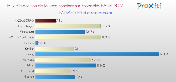 Taux d'imposition de la taxe foncière sur le bati 2012 pour HAZEMBOURG et les communes proches Comparaison des taux d'imposition de la taxe foncière sur le bati 2012 pour HAZEMBOURG et les communes voisines