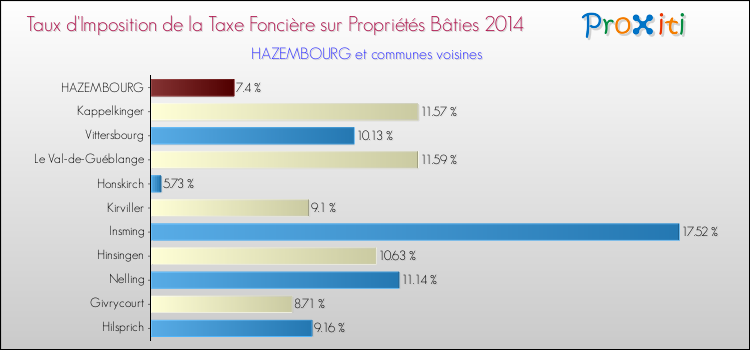 Taux d'imposition de la taxe foncière sur le bati 2014 pour HAZEMBOURG et les communes proches Comparaison des taux d'imposition de la taxe foncière sur le bati 2014 pour HAZEMBOURG et les communes voisines