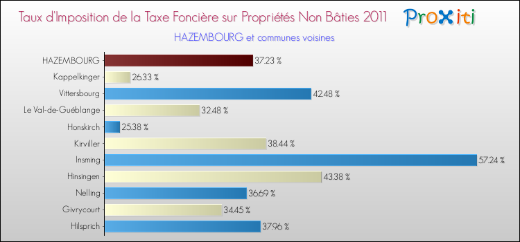 Taux d'imposition de la taxe foncière sur les immeubles et terrains non batis 2011 pour HAZEMBOURG et les communes proches Comparaison des taux d'imposition de la taxe foncière sur les immeubles et terrains non batis 2011 pour HAZEMBOURG et les communes voisines