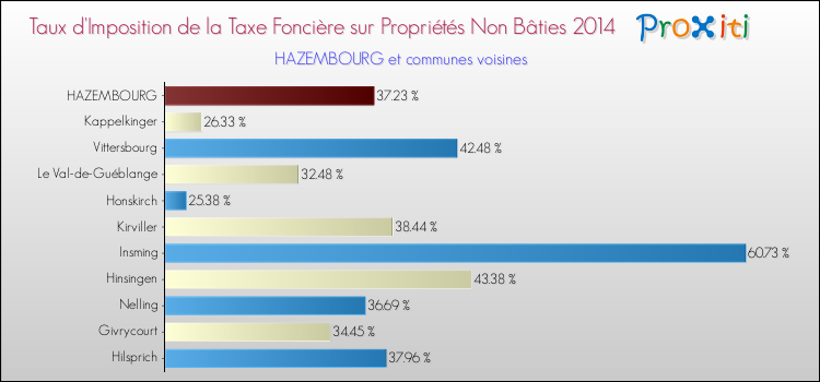 Taux d'imposition de la taxe foncière sur les immeubles et terrains non batis 2014 pour HAZEMBOURG et les communes proches Comparaison des taux d'imposition de la taxe foncière sur les immeubles et terrains non batis 2014 pour HAZEMBOURG et les communes voisines