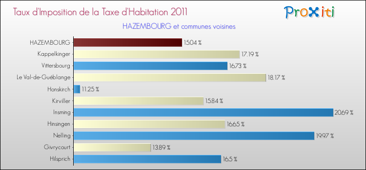Taux d'imposition de la taxe d'habitation 2011 pour HAZEMBOURG et les communes proches Comparaison des taux d'imposition de la taxe d'habitation 2011 pour HAZEMBOURG et les communes voisines