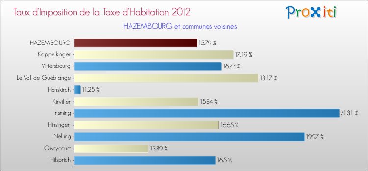 Taux d'imposition de la taxe d'habitation 2012 pour HAZEMBOURG et les communes proches Comparaison des taux d'imposition de la taxe d'habitation 2012 pour HAZEMBOURG et les communes voisines