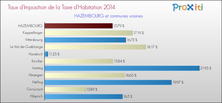 Taux d'imposition de la taxe d'habitation 2014 pour HAZEMBOURG et les communes proches Comparaison des taux d'imposition de la taxe d'habitation 2014 pour HAZEMBOURG et les communes voisines