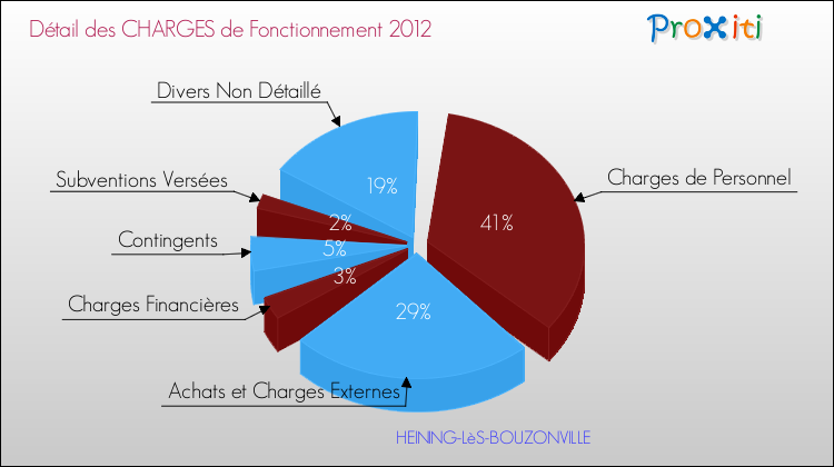 Décomposition des Charges de Fonctionnement 2012 de la commune de HEINING-LèS-BOUZONVILLE Charges de Fonctionnement 2012 pour la commune de HEINING-LèS-BOUZONVILLE
