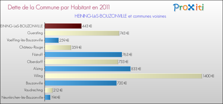 Dette par habitant de la commune en 2011 pour HEINING-LèS-BOUZONVILLE et les communes proches Comparaison de la dette par habitant de la commune en 2011 pour HEINING-LèS-BOUZONVILLE et les communes voisines