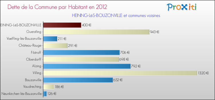 Dette par habitant de la commune en 2012 pour HEINING-LèS-BOUZONVILLE et les communes proches Comparaison de la dette par habitant de la commune en 2012 pour HEINING-LèS-BOUZONVILLE et les communes voisines