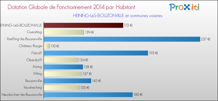 Montant des dotations globales de fonctionnement DGF par Habitant pour HEINING-LèS-BOUZONVILLE et les communes proches en 2014. Comparaison des des dotations globales de fonctionnement DGF par habitant pour HEINING-LèS-BOUZONVILLE et les communes voisines en 2014.