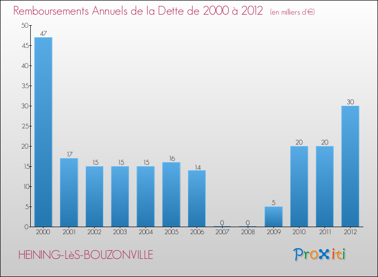 Evolution de l'annuité de la dette pour la commune de HEINING-LèS-BOUZONVILLE de 2000 à 2012 Annuités de la dette pour HEINING-LèS-BOUZONVILLE de 2000 à 2012