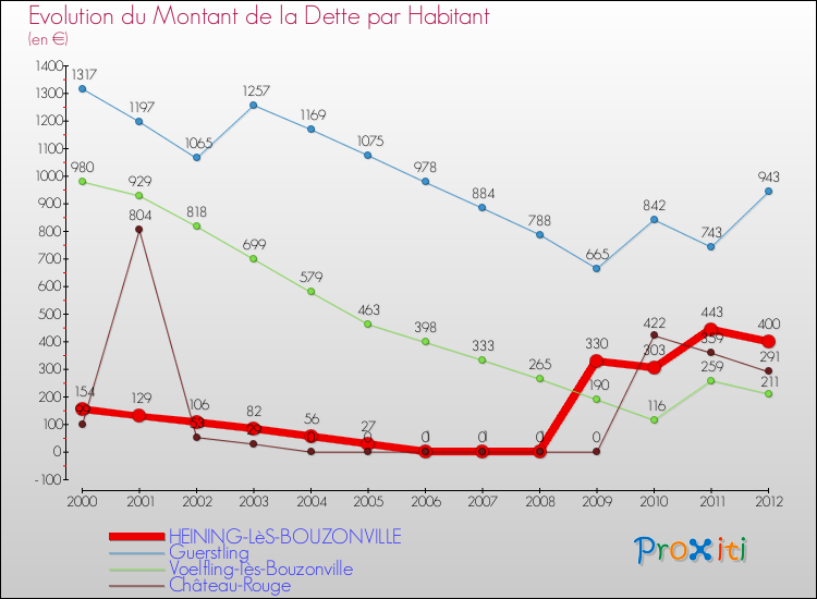 Evolution de la dette par habitant pour la commune de HEINING-LèS-BOUZONVILLE et les communes proches de 2000 à 2012 Comparaison de la dette par habitant pour HEINING-LèS-BOUZONVILLE et les communes voisines de 2000 à 2012