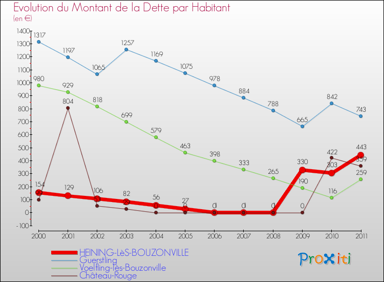 Evolution de la dette par habitant pour la commune de HEINING-LèS-BOUZONVILLE et les communes proches Comparaison de la dette par habitant pour HEINING-LèS-BOUZONVILLE et les communes voisines