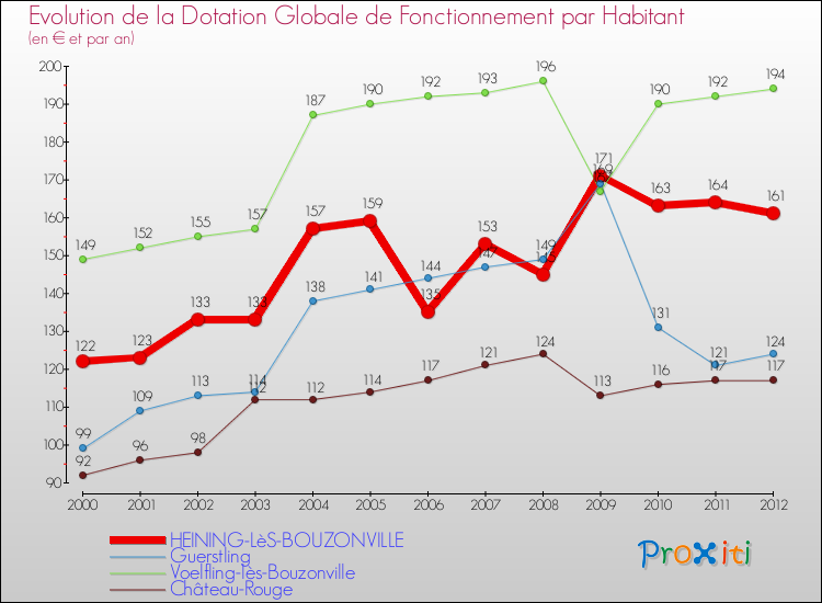 Evolution et montant de la dotation globale de fonctionnement par Habitant pour HEINING-LèS-BOUZONVILLE et les communes proches Comparaison des dotations globales de fonctionnement par habitant pour HEINING-LèS-BOUZONVILLE et les communes voisines