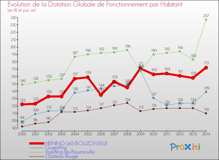 Evolution et montant de la dotation globale de fonctionnement par Habitant pour HEINING-LèS-BOUZONVILLE et les communes proches de 2000 à 2014. Comparaison des dotations globales de fonctionnement par habitant pour HEINING-LèS-BOUZONVILLE et les communes voisines de 2000 à 2014.
