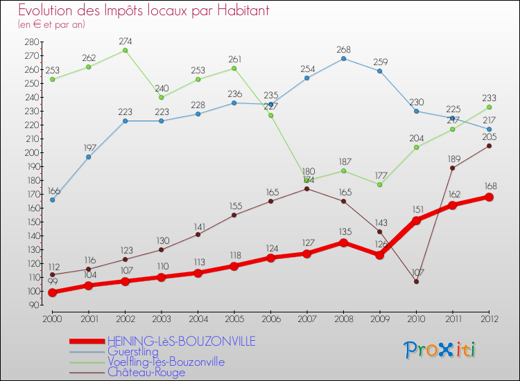 Evolution et montant des impôts locaux par Habitant pour HEINING-LèS-BOUZONVILLE et les communes proches Comparaison des impôts locaux par habitant pour HEINING-LèS-BOUZONVILLE et les communes voisines