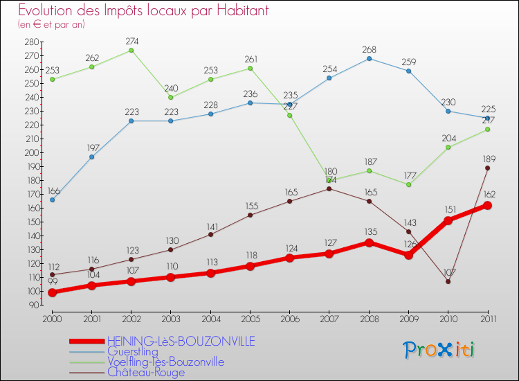 Evolution et montant des impôts locaux par Habitant pour HEINING-LèS-BOUZONVILLE et les communes proches Comparaison des impôts locaux par habitant pour HEINING-LèS-BOUZONVILLE et les communes voisines
