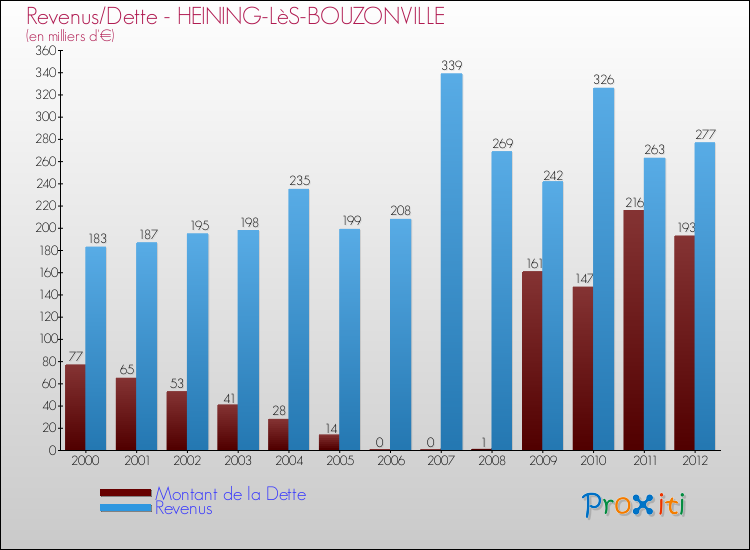 Evolution comparée de la dette et des revenus pour la commune de HEINING-LèS-BOUZONVILLE de 2000 à 2012 Comparaison de la dette et des revenus pour HEINING-LèS-BOUZONVILLE de 2000 à 2012