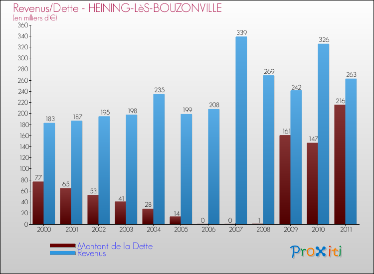 Evolution comparée de la dette et des revenus pour la commune de HEINING-LèS-BOUZONVILLE de 2000 à 2011 Comparaison de la dette et des revenus pour HEINING-LèS-BOUZONVILLE de 2000 à 2011