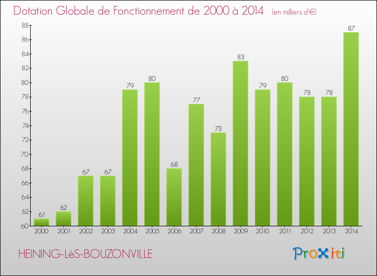 Evolution du montant de la Dotation Globale de Fonctionnement pour la commune de HEINING-LèS-BOUZONVILLE de 2000 à 2014 Evolution du montant de la Dotation Globale de Fonctionnement pour HEINING-LèS-BOUZONVILLE de 2000 à 2014