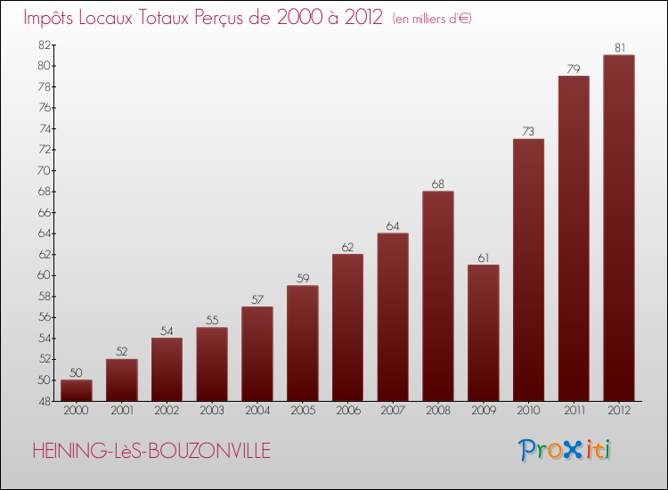 Evolution des Impôts Locaux pour la commune de HEINING-LèS-BOUZONVILLE de 2000 à 2012 Evolution des Impôts Locaux pour HEINING-LèS-BOUZONVILLE de 2000 à 2012