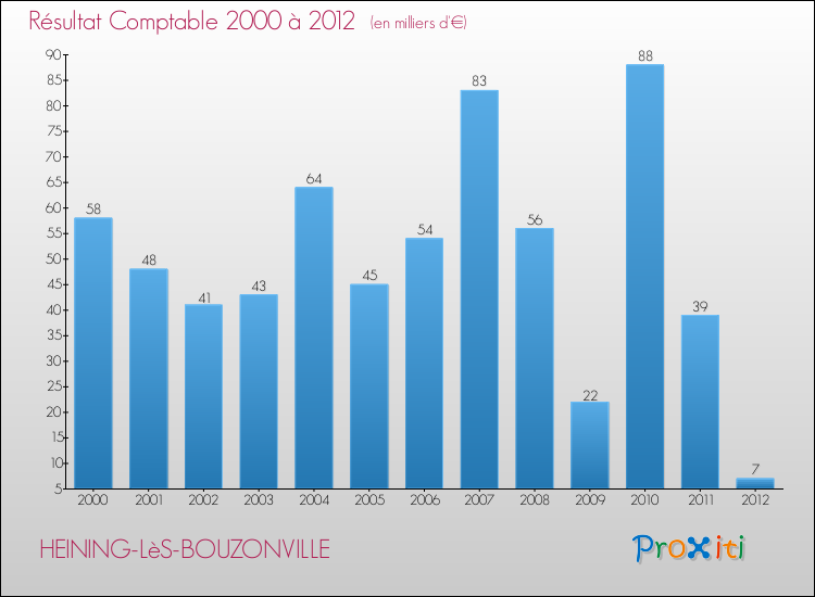 Evolution du résultat comptable pour la commune de HEINING-LèS-BOUZONVILLE de 2000 à 2012 Evolution du résultat comptable pour HEINING-LèS-BOUZONVILLE de 2000 à 2012