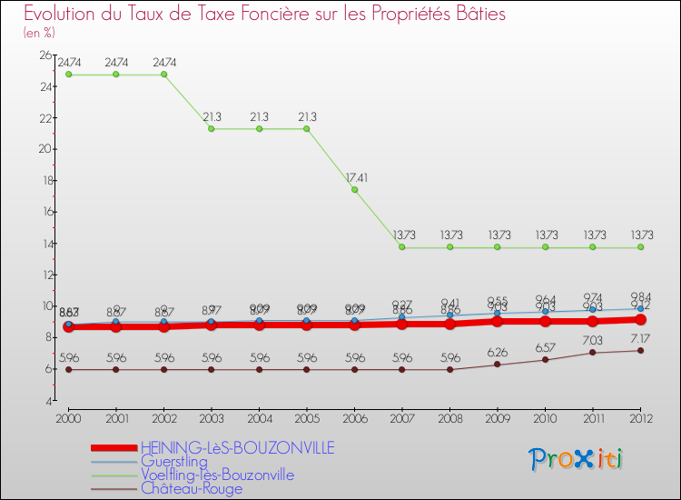 Evolution du taux de la taxe foncière sur le bati pour HEINING-LèS-BOUZONVILLE et les communes proches de 2000 à 2012 Comparaison des taux de taxe foncière sur le bati pour HEINING-LèS-BOUZONVILLE et les communes voisines de 2000 à 2012