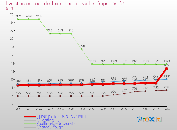 Evolution du taux de la taxe foncière sur le bati pour HEINING-LèS-BOUZONVILLE et les communes proches de 2000 à 2014 Comparaison des taux de taxe foncière sur le bati pour HEINING-LèS-BOUZONVILLE et les communes voisines de 2000 à 2014