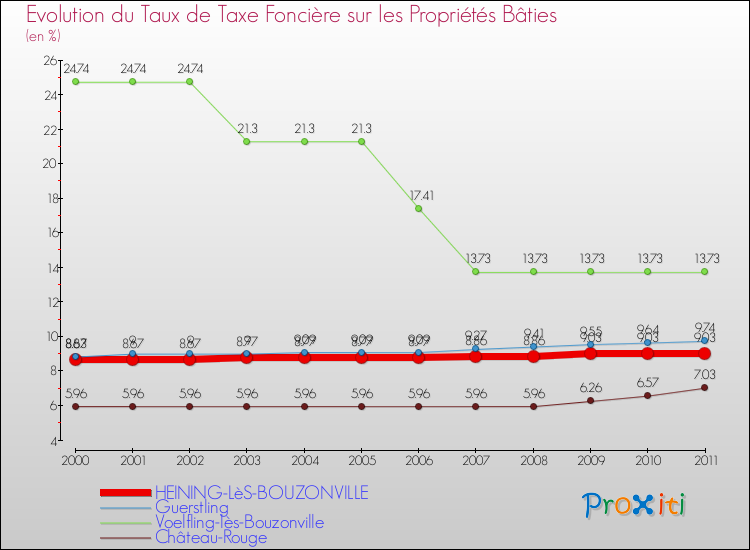 Evolution du taux de la taxe foncière sur le bati pour HEINING-LèS-BOUZONVILLE et les communes proches Comparaison des taux de taxe foncière sur le bati pour HEINING-LèS-BOUZONVILLE et les communes voisines