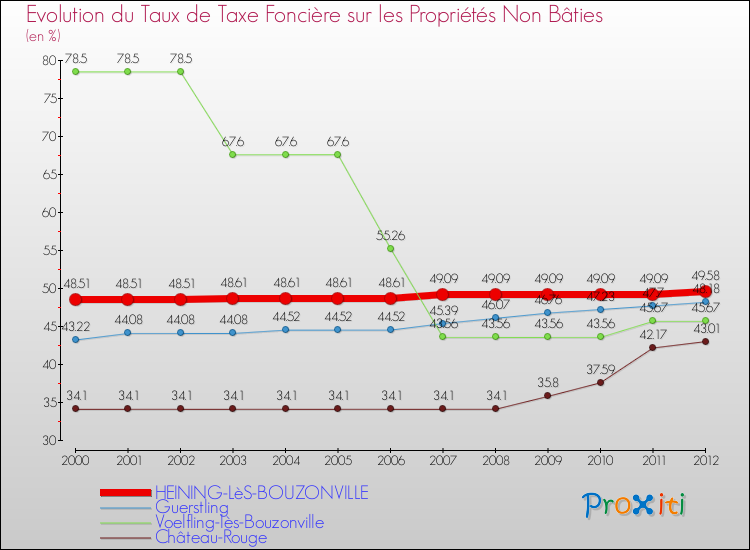 Evolution du taux de la taxe foncière sur les immeubles et terrains non batis pour HEINING-LèS-BOUZONVILLE et les communes proches de 2000 à 2012 Comparaison des taux de la taxe foncière sur les immeubles et terrains non batis pour HEINING-LèS-BOUZONVILLE et les communes voisines de 2000 à 2012