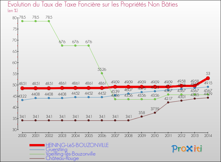Evolution du taux de la taxe foncière sur les immeubles et terrains non batis pour HEINING-LèS-BOUZONVILLE et les communes proches de 2000 à 2014 Comparaison des taux de la taxe foncière sur les immeubles et terrains non batis pour HEINING-LèS-BOUZONVILLE et les communes voisines de 2000 à 2014