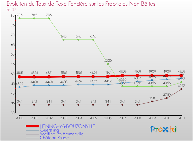 Evolution du taux de la taxe foncière sur les immeubles et terrains non batis pour HEINING-LèS-BOUZONVILLE et les communes proches Comparaison des taux de la taxe foncière sur les immeubles et terrains non batis pour HEINING-LèS-BOUZONVILLE et les communes voisines