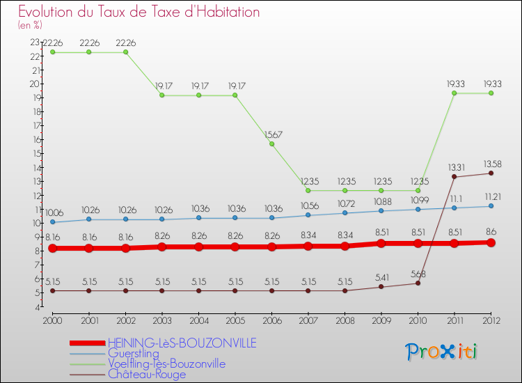 Evolution du taux de la taxe d'habitation pour HEINING-LèS-BOUZONVILLE et les communes proches Comparaison des taux de la taxe d'habitation pour HEINING-LèS-BOUZONVILLE et les communes voisines
