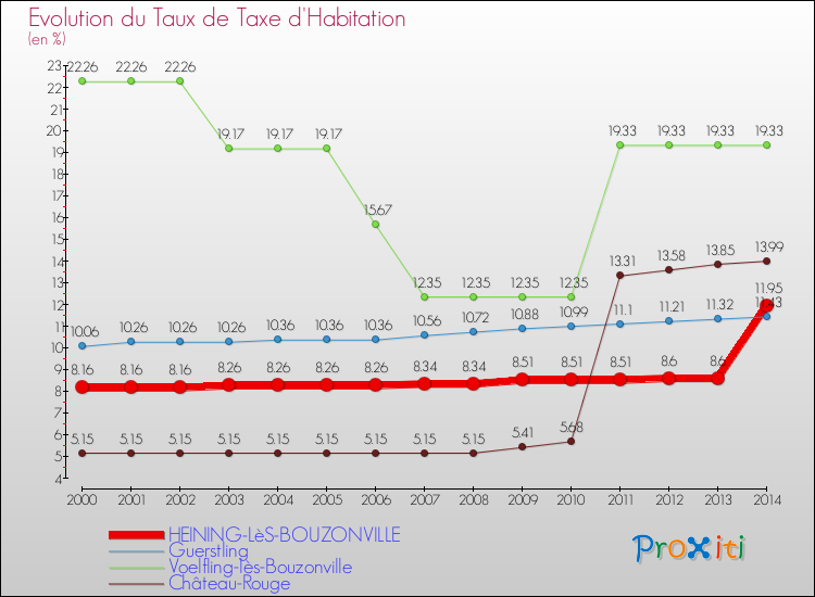 Evolution du taux de la taxe d'habitation pour HEINING-LèS-BOUZONVILLE et les communes proches de 2000 à 2014 Comparaison des taux de la taxe d'habitation pour HEINING-LèS-BOUZONVILLE et les communes voisines de 2000 à 2014