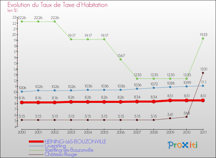 Evolution du taux de la taxe d'habitation pour HEINING-LèS-BOUZONVILLE et les communes proches Comparaison des taux de la taxe d'habitation pour HEINING-LèS-BOUZONVILLE et les communes voisines
