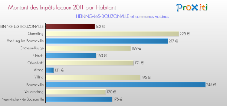 Montant des impôts locaux par Habitant pour HEINING-LèS-BOUZONVILLE et les communes proches Comparaison des impôts locaux par habitant pour HEINING-LèS-BOUZONVILLE et les communes voisines