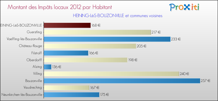 Montant des impôts locaux par Habitant pour HEINING-LèS-BOUZONVILLE et les communes proches Comparaison des impôts locaux par habitant pour HEINING-LèS-BOUZONVILLE et les communes voisines