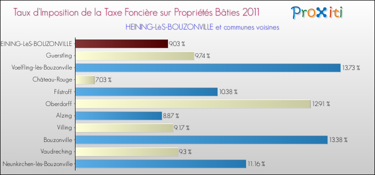 Taux d'imposition de la taxe foncière sur le bati 2011 pour HEINING-LèS-BOUZONVILLE et les communes proches Comparaison des taux d'imposition de la taxe foncière sur le bati 2011 pour HEINING-LèS-BOUZONVILLE et les communes voisines