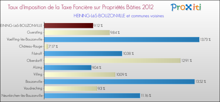 Taux d'imposition de la taxe foncière sur le bati 2012 pour HEINING-LèS-BOUZONVILLE et les communes proches Comparaison des taux d'imposition de la taxe foncière sur le bati 2012 pour HEINING-LèS-BOUZONVILLE et les communes voisines