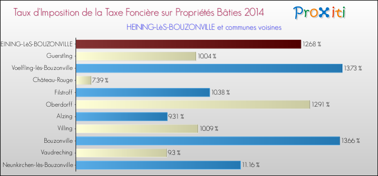 Taux d'imposition de la taxe foncière sur le bati 2014 pour HEINING-LèS-BOUZONVILLE et les communes proches Comparaison des taux d'imposition de la taxe foncière sur le bati 2014 pour HEINING-LèS-BOUZONVILLE et les communes voisines