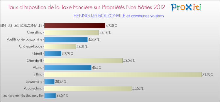 Taux d'imposition de la taxe foncière sur les immeubles et terrains non batis 2012 pour HEINING-LèS-BOUZONVILLE et les communes proches Comparaison des taux d'imposition de la taxe foncière sur les immeubles et terrains non batis 2012 pour HEINING-LèS-BOUZONVILLE et les communes voisines