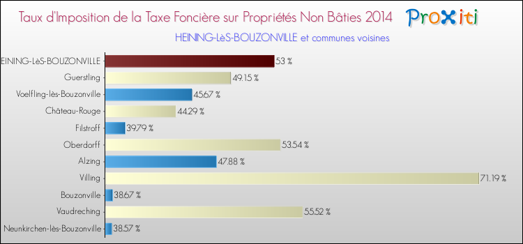 Taux d'imposition de la taxe foncière sur les immeubles et terrains non batis 2014 pour HEINING-LèS-BOUZONVILLE et les communes proches Comparaison des taux d'imposition de la taxe foncière sur les immeubles et terrains non batis 2014 pour HEINING-LèS-BOUZONVILLE et les communes voisines
