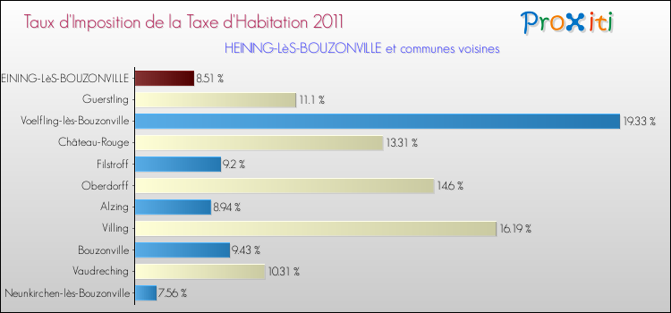 Taux d'imposition de la taxe d'habitation 2011 pour HEINING-LèS-BOUZONVILLE et les communes proches Comparaison des taux d'imposition de la taxe d'habitation 2011 pour HEINING-LèS-BOUZONVILLE et les communes voisines